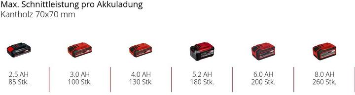 Actual product image Einhell GE-LC 18 Li Kit (Battery chain saw)