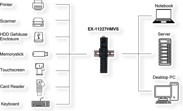 Actual product image Exsys 7 Port USB 3.2 Gen 1 Metal HUB, with3.2 Gen 1 USB cable screwable, DIN Rail- (USB-B, 7 ports)