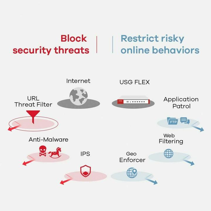 Produktbild Zyxel Router USG FLEX 700 UTM BUNDLE Firewall
