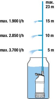 Image du produit Gardena Pompe pour tonneaux de pluie 4700/2 inox (Pompe à baril de pluie)