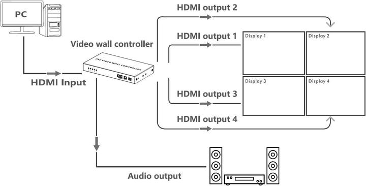 Actual product image PremiumCord HDMI Video Wall Controller for 4 Displays, 8 Display Modes, Full HD 1080p 60Hz