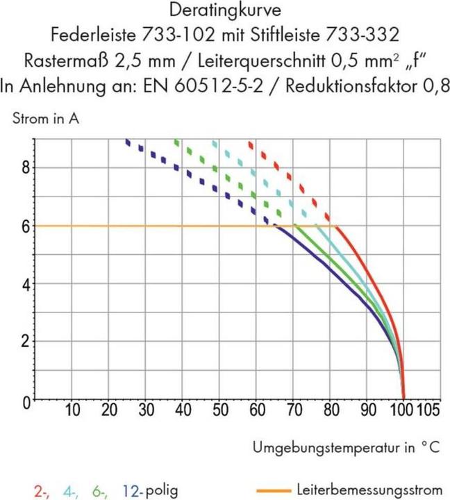 Image du produit Wago Connecteur femelle MCS MIDI