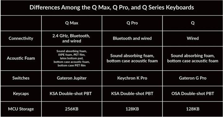Actual product image Keychron Q0 Max (Numeric keypad, Cable, Wireless)