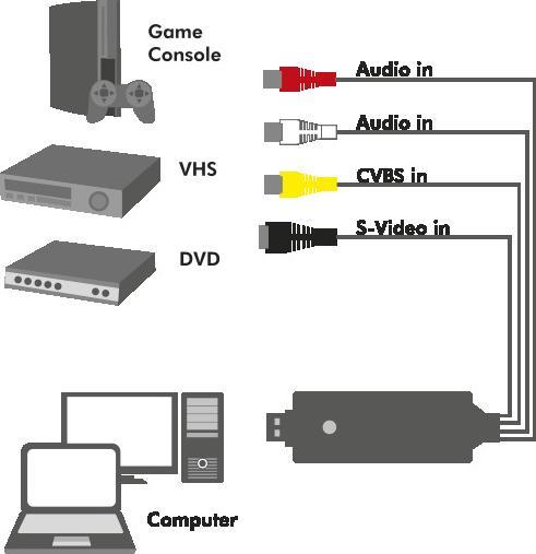 Image du produit LogiLink Adaptateur de capture vidéo (RCA, 8.80 cm)
