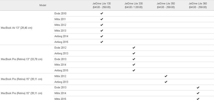 Produktbild Transcend JetDrive Lite 130 für MacBook Air 13 (128 GB, SDXC, U1)