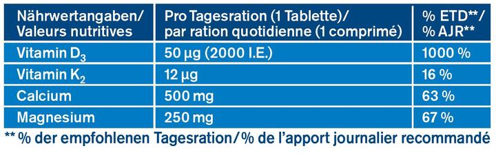 Nährwerte und Zutaten Tetesept Magnesium+Calcium+D3+K2 (40 Stück, Tabletten, 94 g)