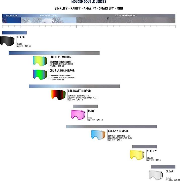 Immagine prodotto Shred Amazify Doppia Lente Gialla (Lente di ricambio per occhiali da sci)