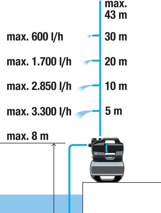Produktbild Gardena Hydrophor-Set 3900 Silent 09066-20 (Hauswasserpumpe)