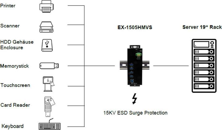 Actual product image Exsys GmbH Managed 4-Port USB 3.2 Gen 1 Metal HUB with 15KV ESD Surge Protection, A-Sockets, Supported (USB-B, 4 ports)