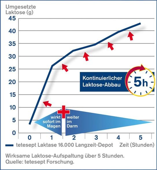 Produktbild Tetesept Lacto Direct Langzeit Lactase (1 Stück, Tabletten, 35 g)