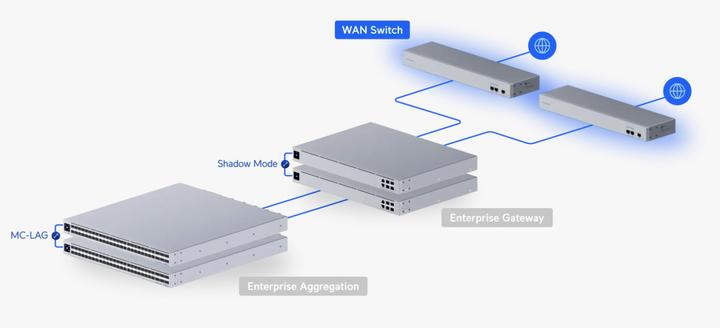 Immagine prodotto Ubiquiti WAN Switch 4 Port o 1x GbE o 1x SFP+ ISP-Uplink o 2x SFP+ Downlink o 19" o UniFi o USW-WAN (4 porte)