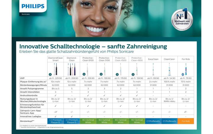 Actual product image Philips Sonicare ProtectiveClean 5100 (Sonic toothbrush)