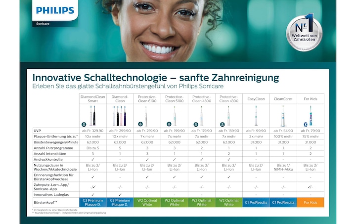 Actual product image Philips Sonicare ProtectiveClean 5100 (Sonic toothbrush)