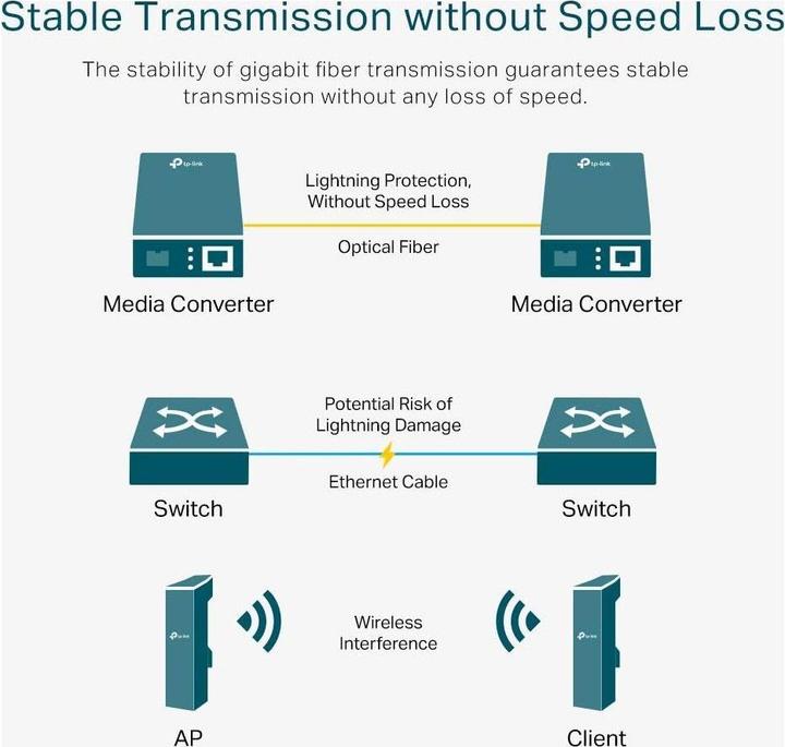 Produktbild TP-Link Mc210cs