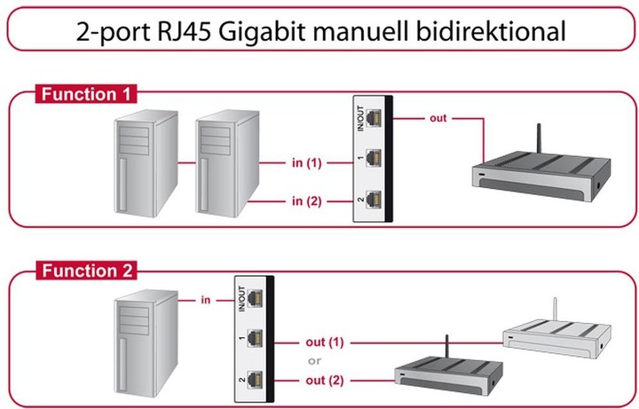 Produktbild Delock Gigabit LAN Switchbox 2Port manuell (2 Ports)