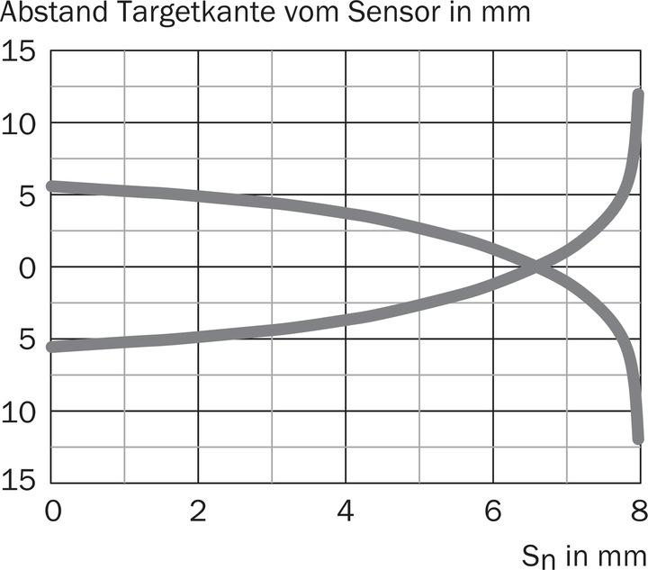 Produktbild Sick Näherungssensor (Sensor)