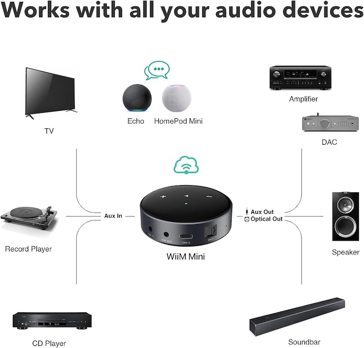 Produktbild WiiM Mini Streamer (Network Audio Player)