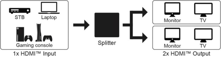 Image du produit Goobay Séparateur HDMI 1 vers 2 4K @ 30 Hz