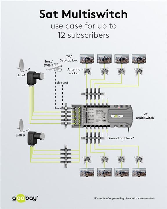 Produktbild Goobay Sat-Multischalter 9 Eingänge/12 Ausgänge (Multischalter)