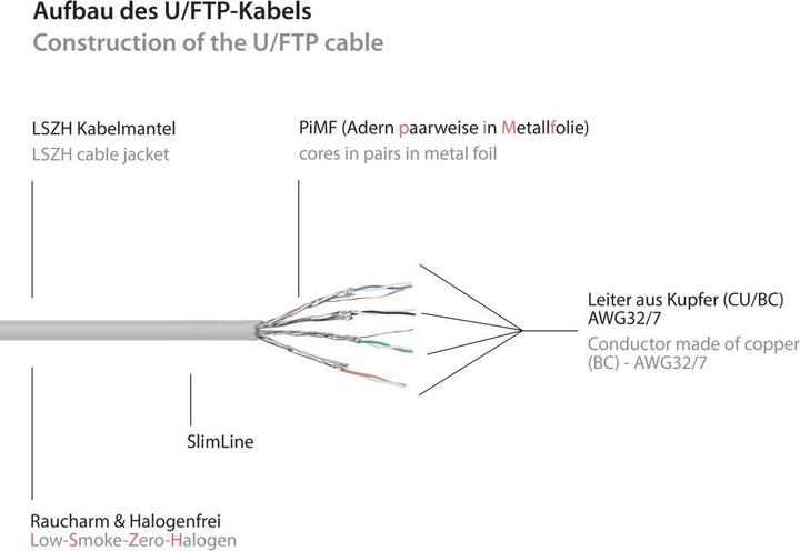Image du produit Good Connections RNS Câble patch SlimLine, Cat.6A, U/FTP, PiMF, sans halogène (LSZH), 500MHz, CU, blanc, 3m, Good (U/FTP, CAT6a, 3 m)