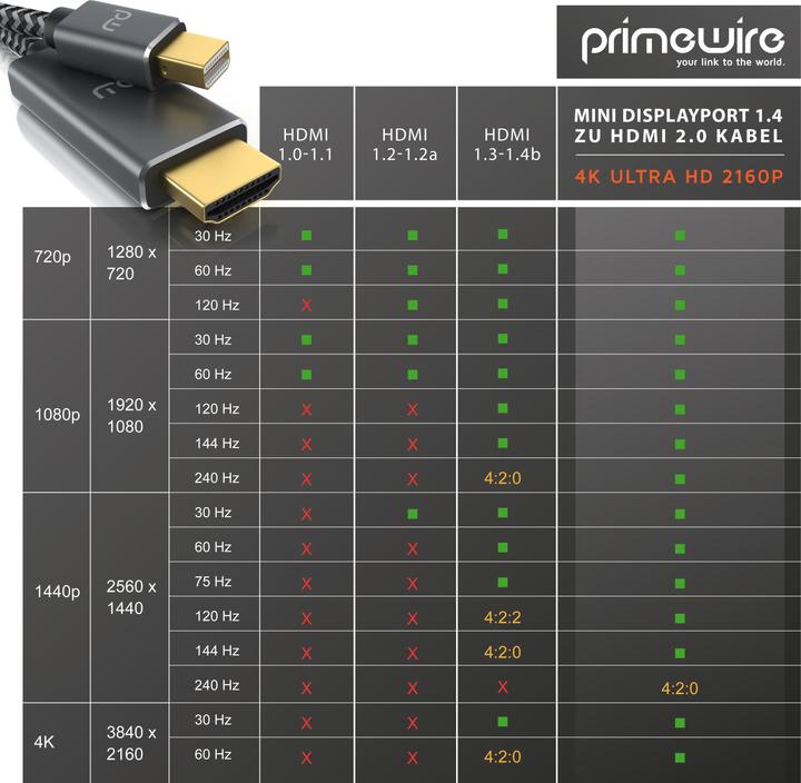 Actual product image Primewire Mini Display Port – HDMI (3 m, DisplayPort, HDMI)
