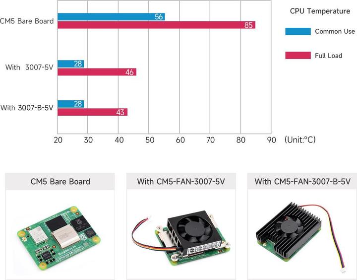 Immagine prodotto WaveShare 3007 Lüfter 5V für Raspberry Pi Compute Module 5