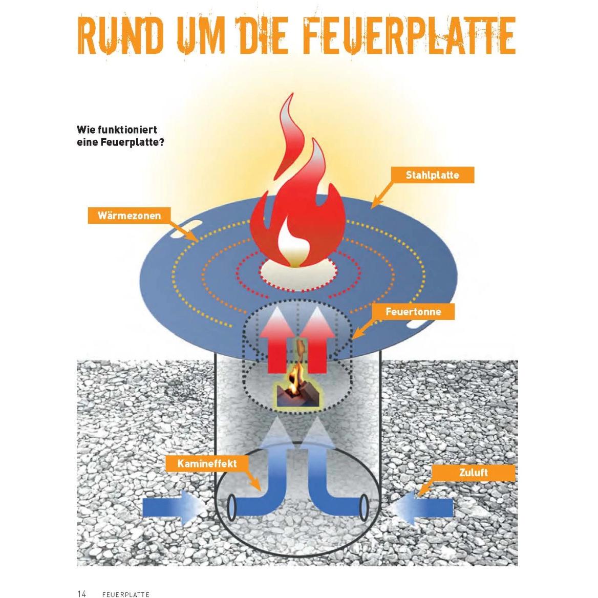 Feuerplatte, Ratgeber von Udo Eckert
