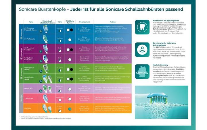 Actual product image Philips Sonicare Original slip-on brush Premium GumCare 4 pack (4 x)