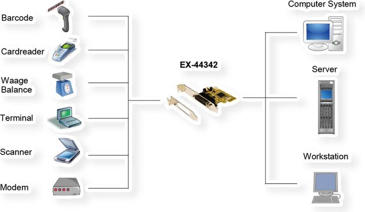 Actual product image Exsys PCI Express card EX-44342