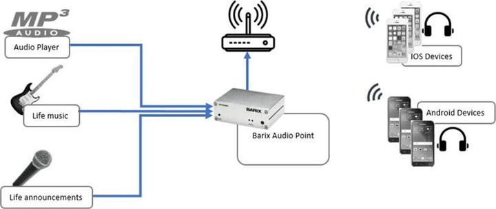 Actual product image Barix AudioPoint 3.0 EU Package (Screen protective film)