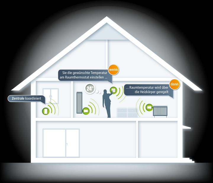 Produktbild Devolo Home Control Raumthermostat