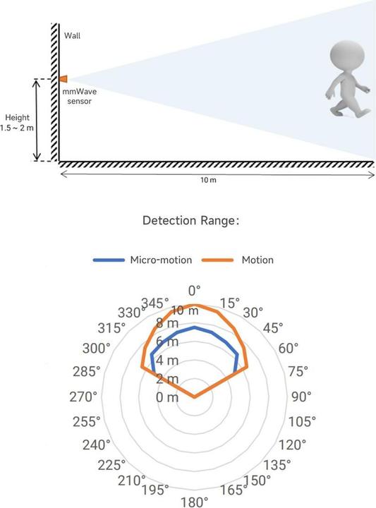 Image du produit WaveShare 24GHz HMMD mmWave Radar de personnes Capteur de présence S3KM1110