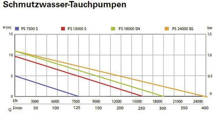 Produktbild Metabo Tauchpumpe 02507 (Schmutzwasserpumpe)