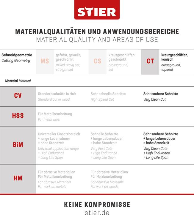 Produktbild Stier Stichsägeblatt ST 95/2,2-3,2/1,45 Holz für extremen Kurvenschnitt Doppelverzahnung