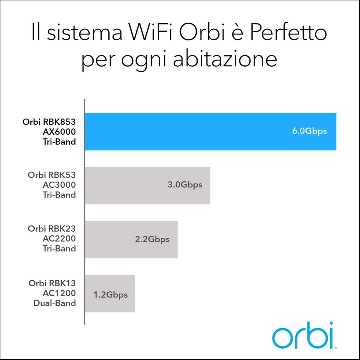 Produktbild Netgear Orbi WiFi 6 Mesh System AX6000 (RBK853)
