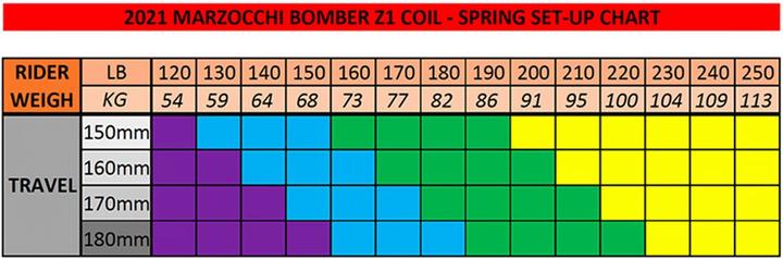 Image du produit Marzocchi Bomber Z1 Coil Spring Kit - Medium