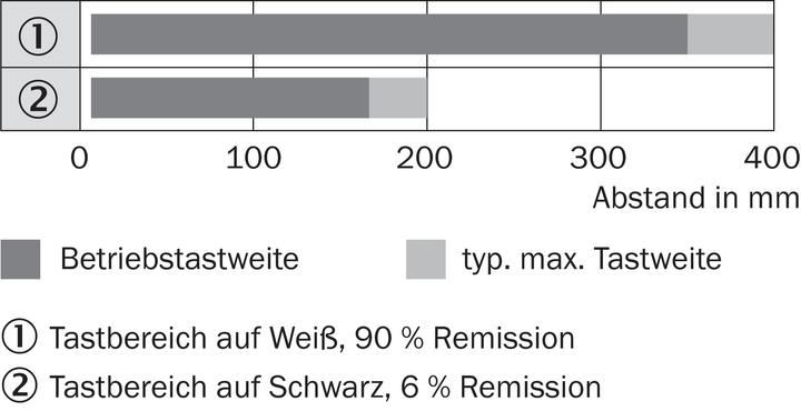 Actual product image Sick Diffuse reflection light scanner