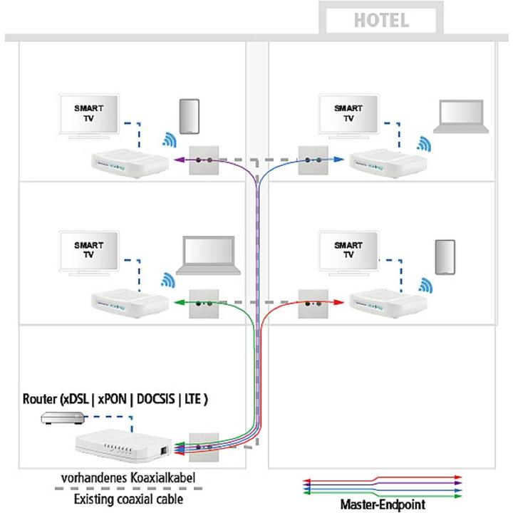 Produktbild Axing EOC 30-02 Ethernet over Coax Endpoint WLAN (Netzwerk Videorecorder (NVR))