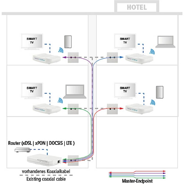 Produktbild Axing EOC 30-02 Ethernet over Coax Endpoint WLAN (Netzwerk Videorecorder (NVR))
