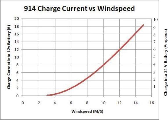 Produktbild Rutland 914i 12V (Solarstecker)