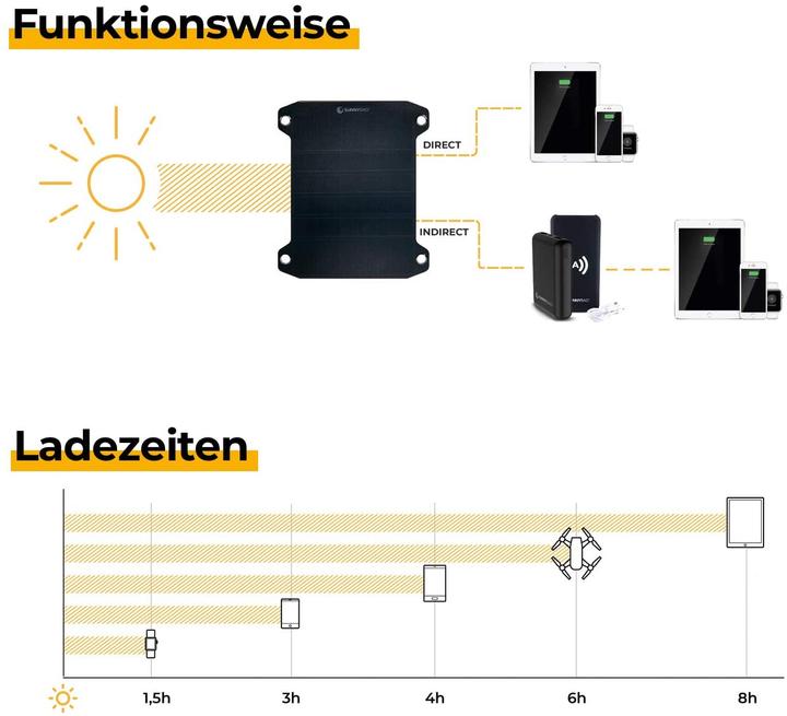 Produktbild Sunny Bag Flexibles Solarpanel (6 W, 0.20 kg)