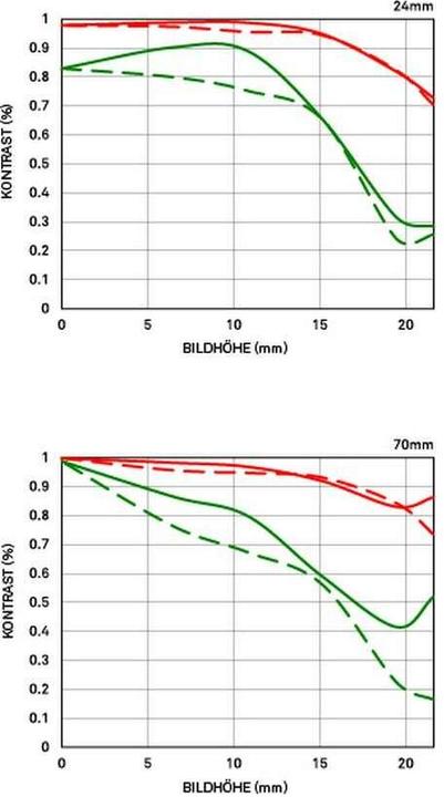 Actual product image Sigma 24-70mm F2.8 DG OS HSM ART, Canon EF (Canon EF, Canon EF-S, full size)