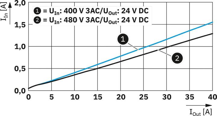 Produktbild Phoenix Contact Stromversorgung