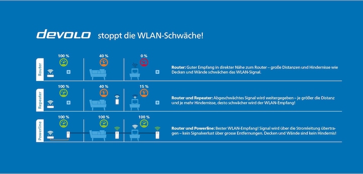 Produktbild Devolo Magic 2 LAN Erweiterung 1-1-1 (2400 Mbit/s)