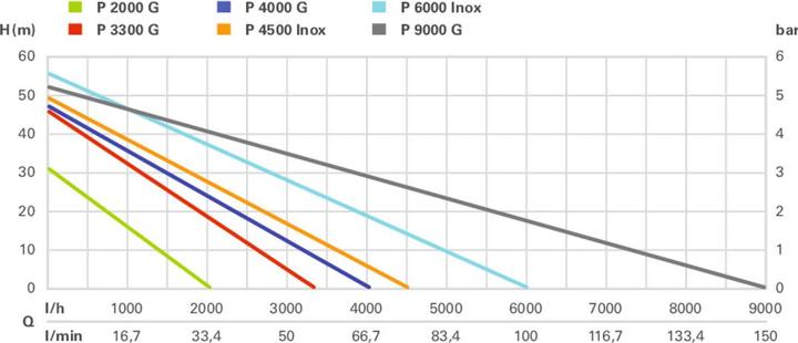 Image du produit Metabo P 3300 G Pompe de jardin (3 300 l/h) (Pompe de jardin)