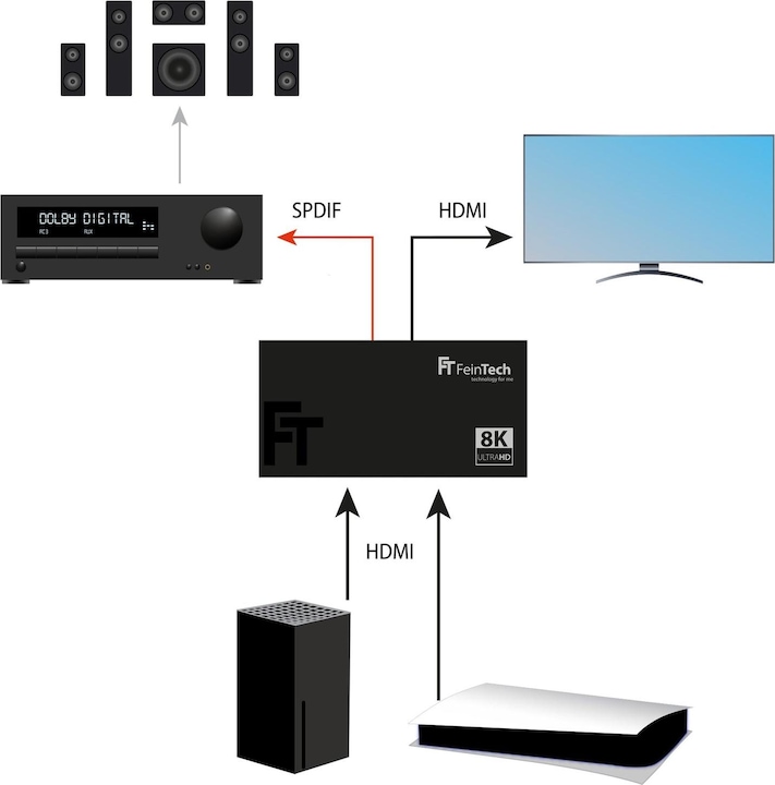 Produktbild FeinTech SW212 HDMI 2.1 Switch 2 In 1 Out mit Audio Extractor (Toslink & Aux)