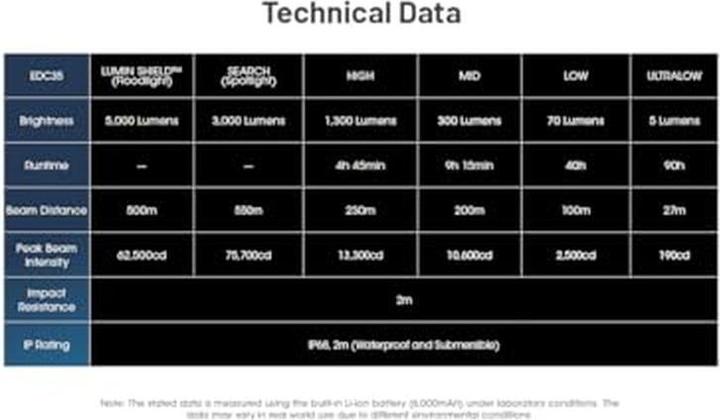 Actual product image Nitecore EDC35 (12.40 cm, 5000 lm)