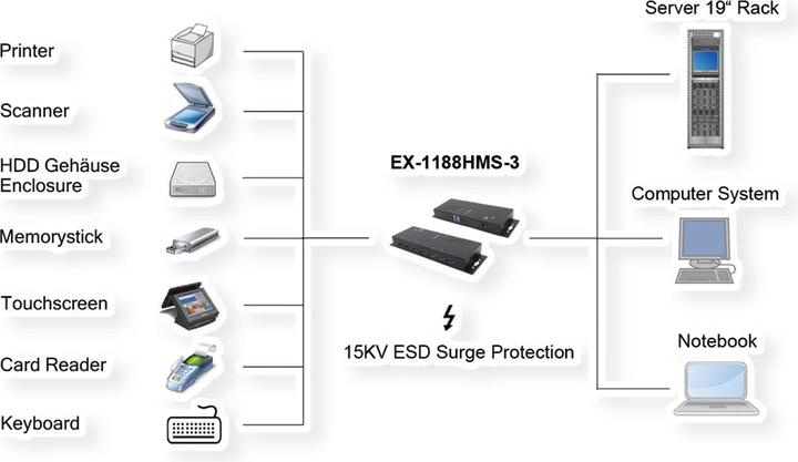 Produktbild Exsys USB 3.2 HUB 7-Port extern inkl.Netz. inkl.Netzteil 12V/3A und USB Kabel (USB-B, 7 Ports)