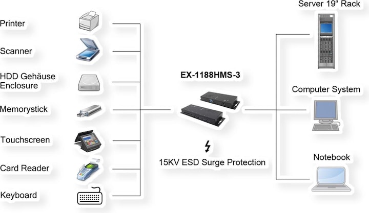 Immagine prodotto Exsys HUB USB 3.2 a 7 porte esterno con alimentatore incluso. alimentatore 12V/3A e cavo USB inclusi (USB-B, 7 Porti)