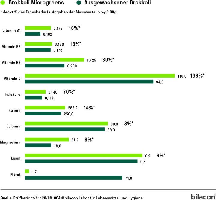 Produktbild Heimgart Brokkoli (Keimlinge)